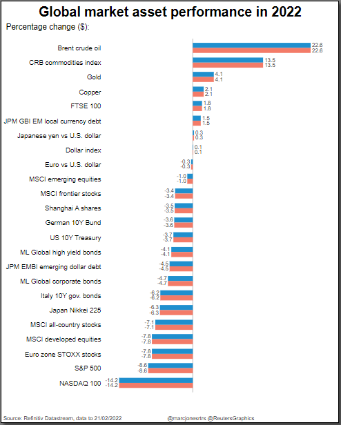 Ukraine jolt sees more consensus trades hits the skids Reuters