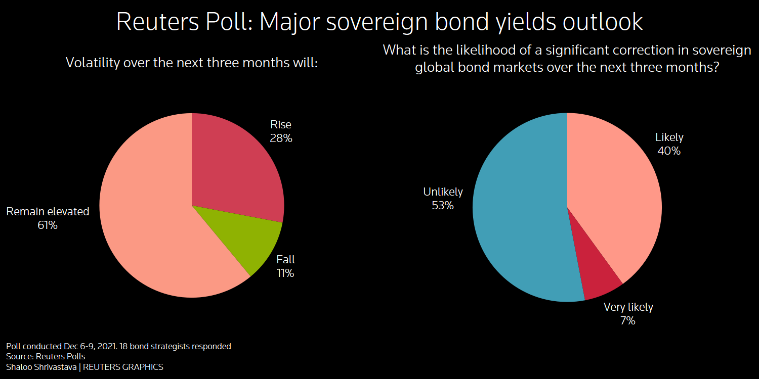Reuters poll graphic on the major sovereign bond yields outlook