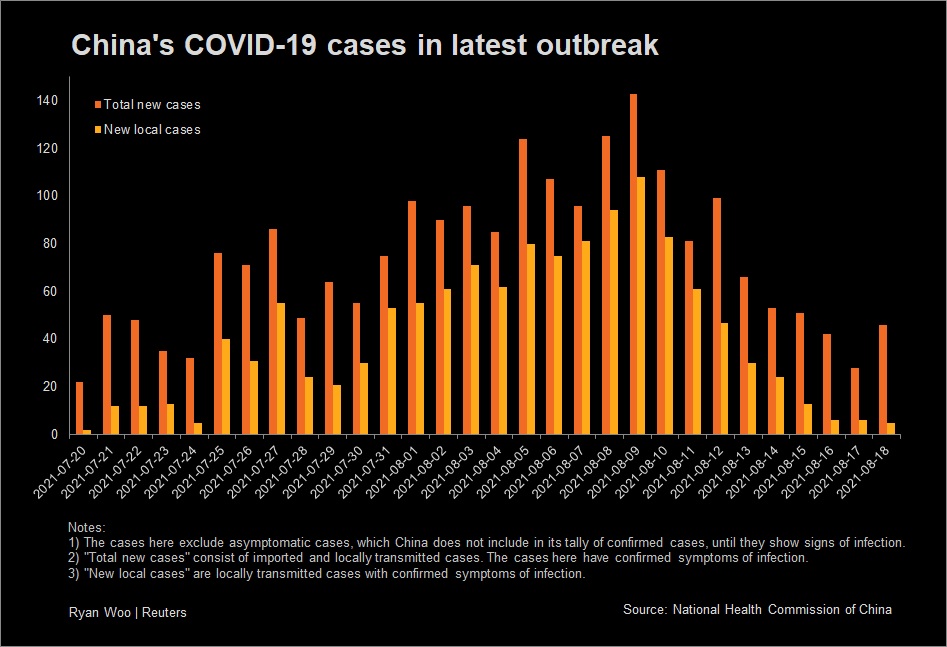 China's Covid-19 cases till Aug 18