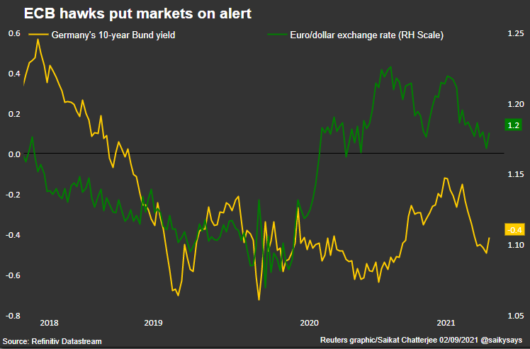 ECB hawks put markets on alert