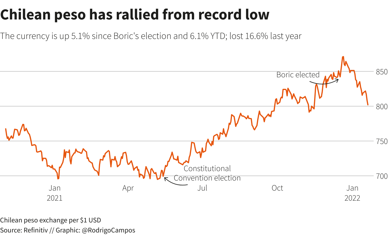 Chilean peso has rallied from record low