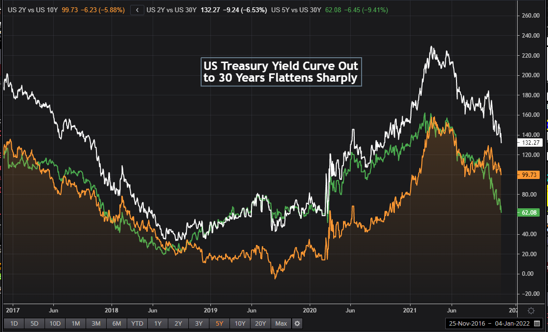 US long-term yield curve flattens