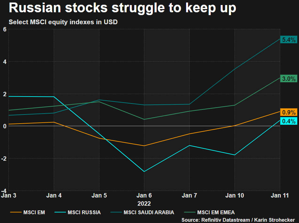 Russian stocks struggle to keep up