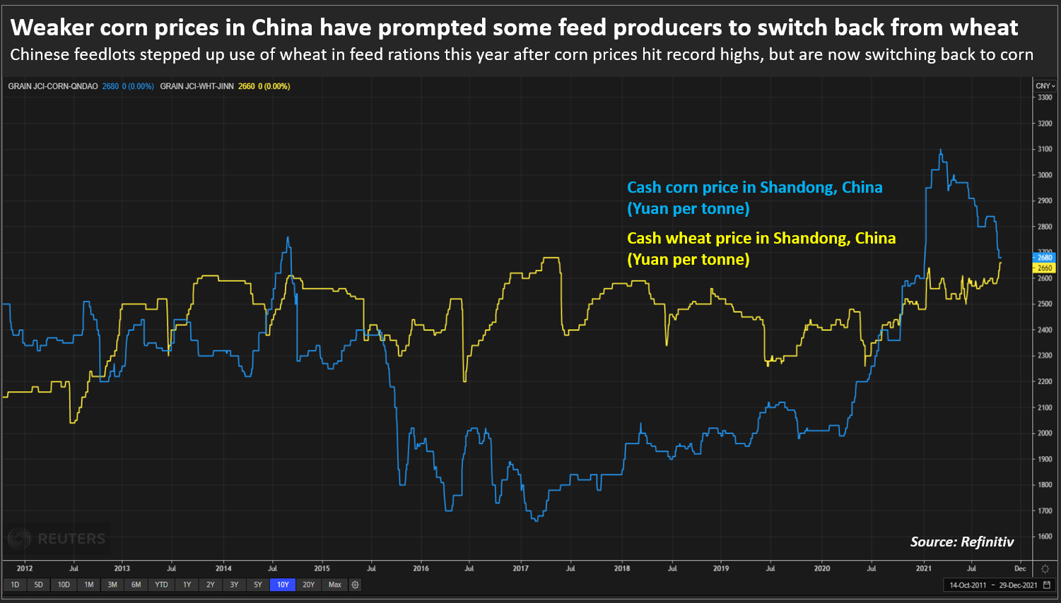 Weaker corn prices in China have prompted some feed producers to switch back from wheat