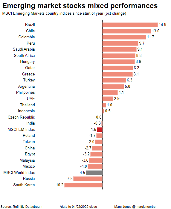 Emerging market equities indexes in 2022