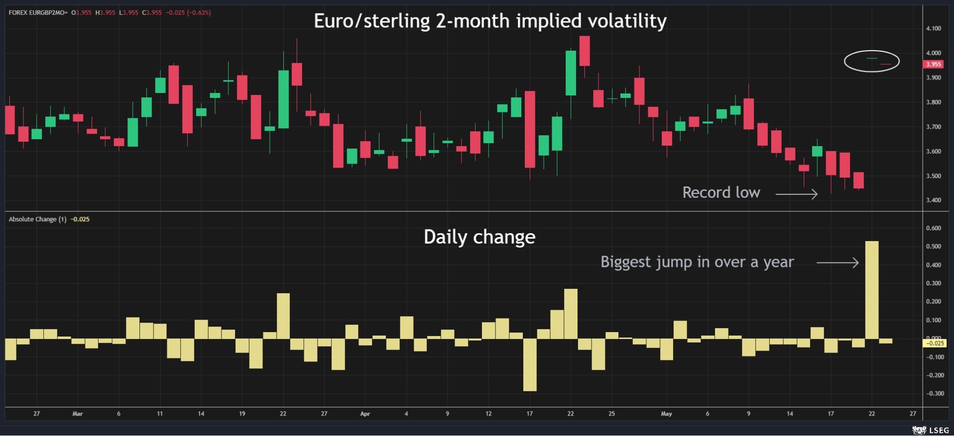 Euro/sterling 2-month vol lowest ever ... then jumps