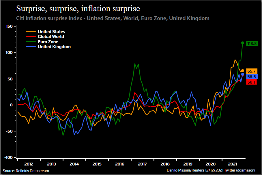Inflation surprises
