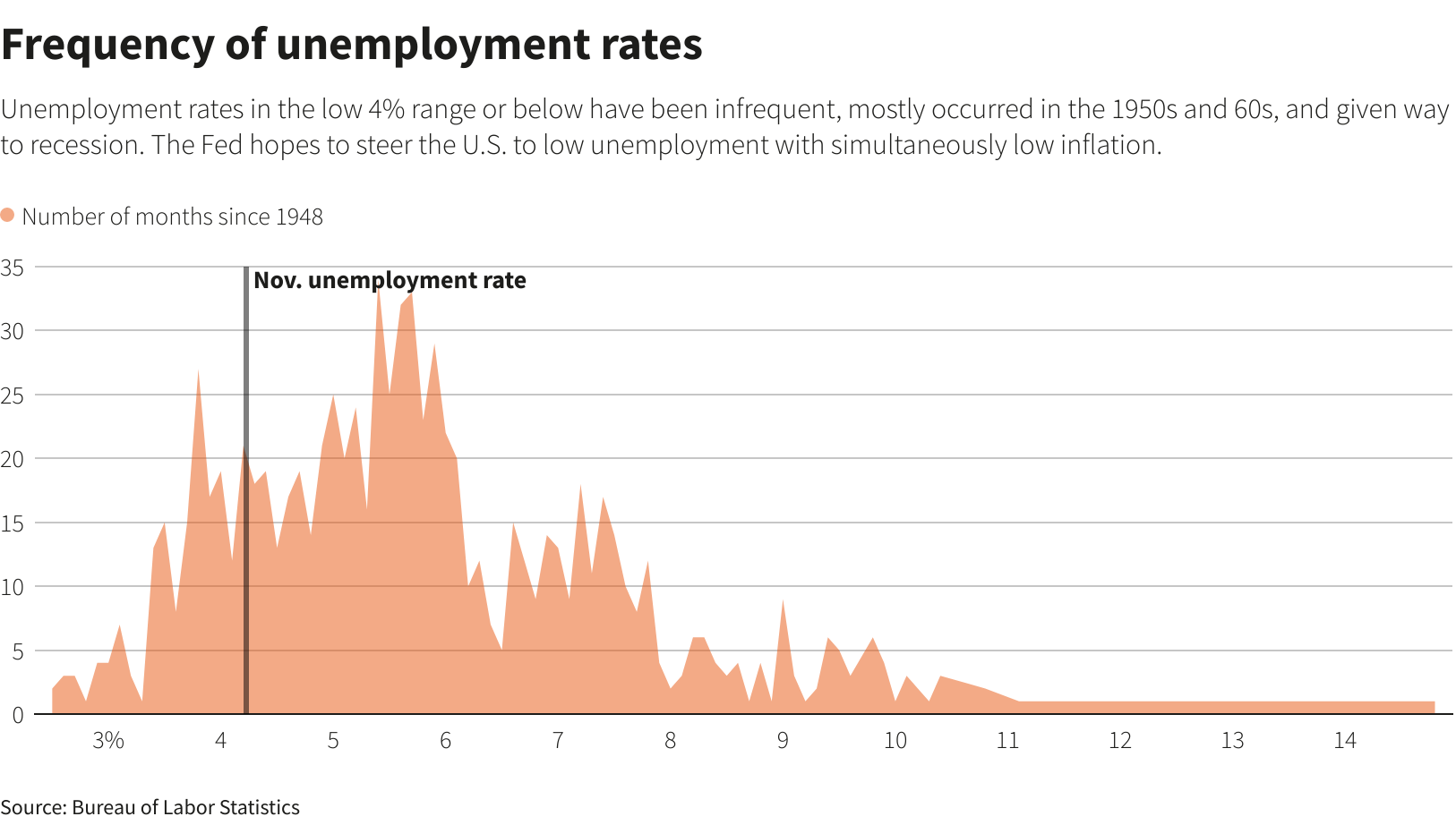 Frequency of unemployment rates