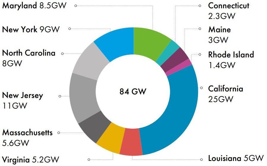 US state-level offshore wind targets