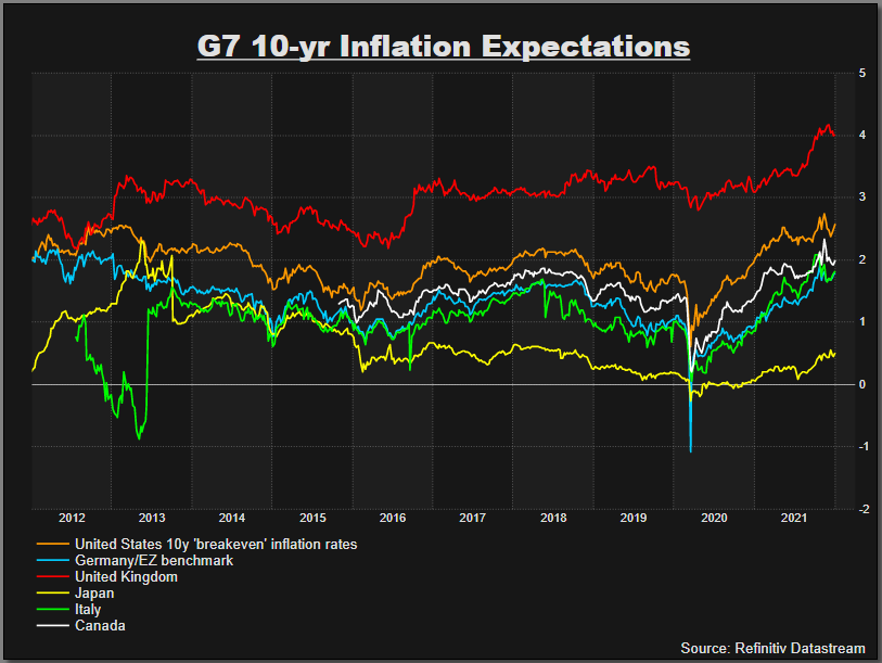 G7 inflation expectations captured by break-even rates between nominal and inflation-linked bond yields