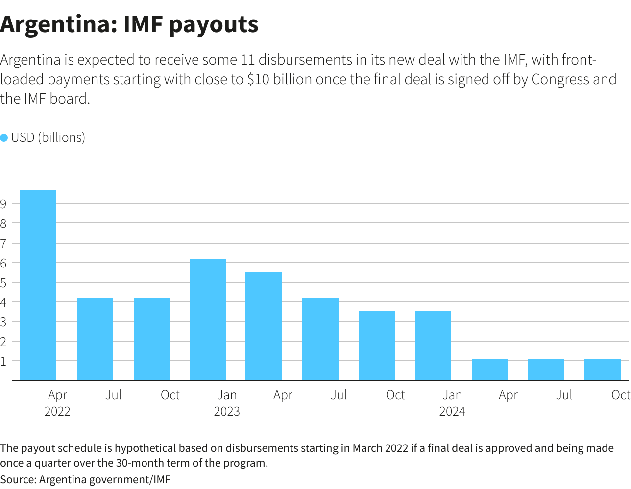 Argentina: IMF payouts