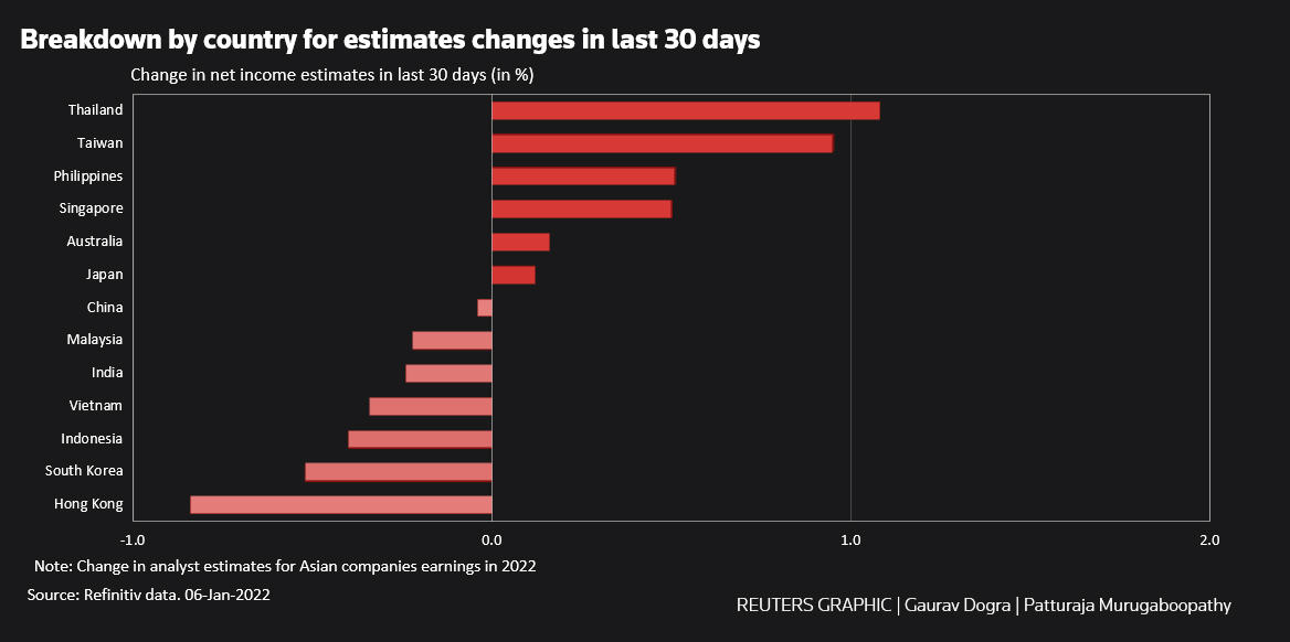 Breakdown by country for estimates changes in last 30 days