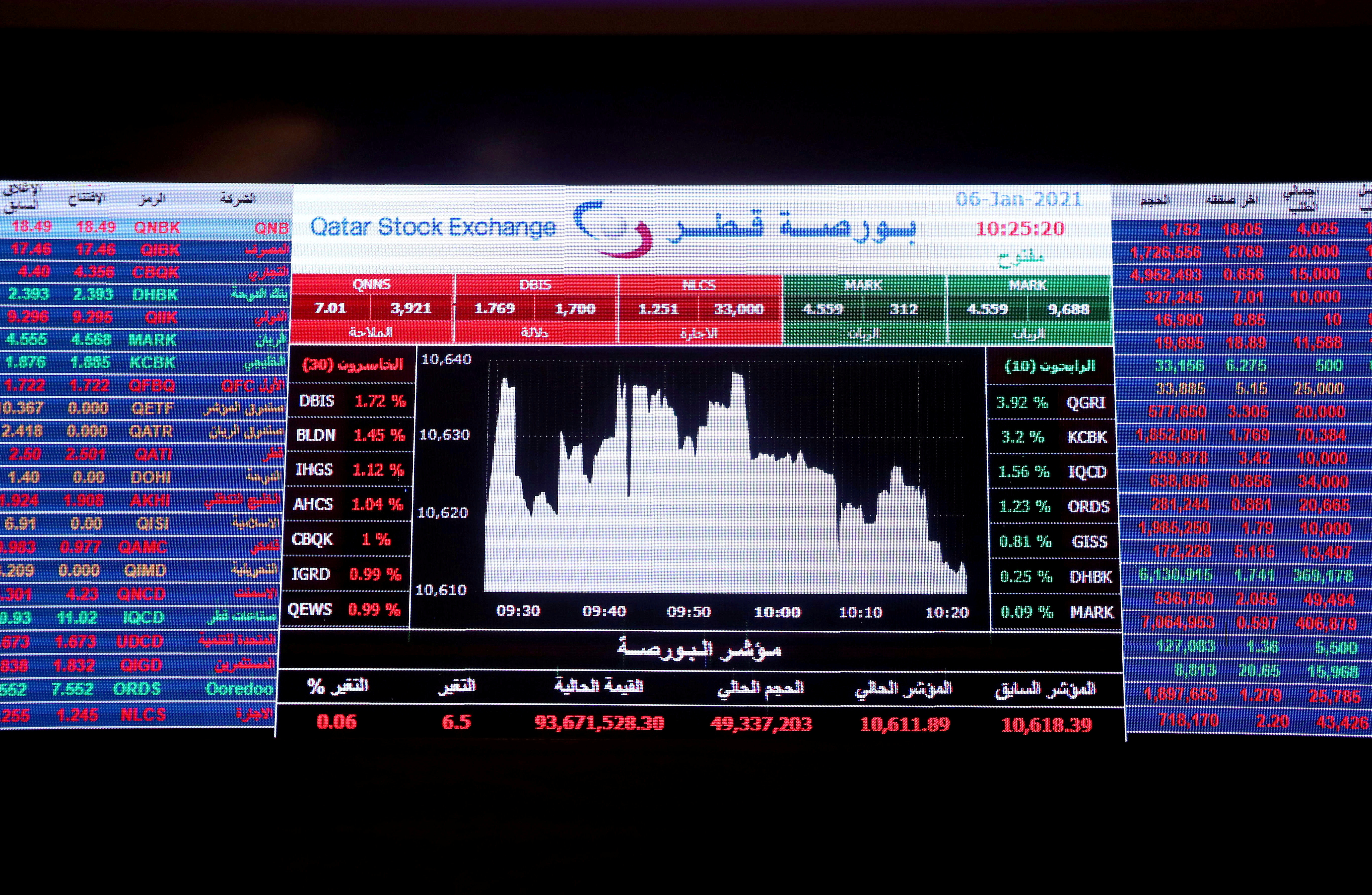 An electronic board displaying data is seen at the Doha Stock Exchange in Doha
