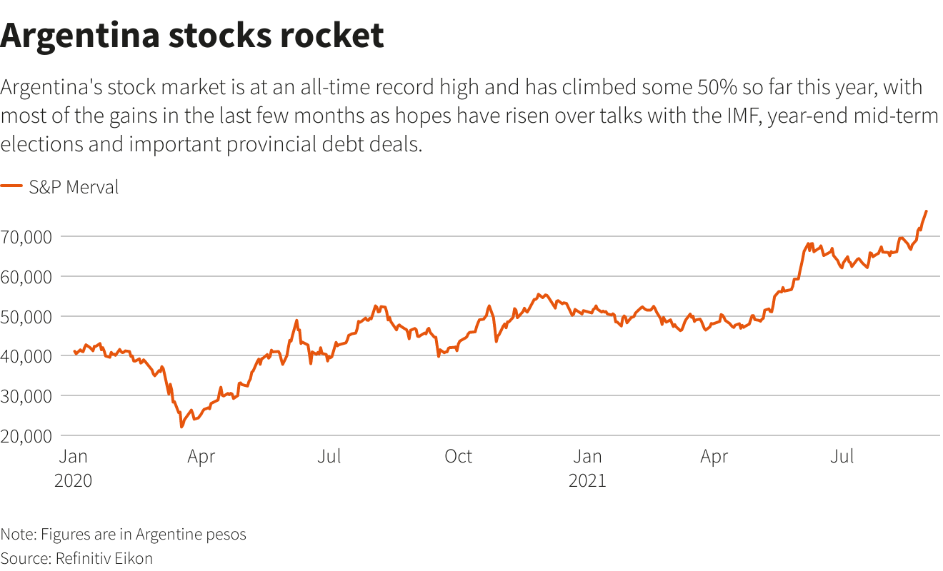 Argentina stocks rocket