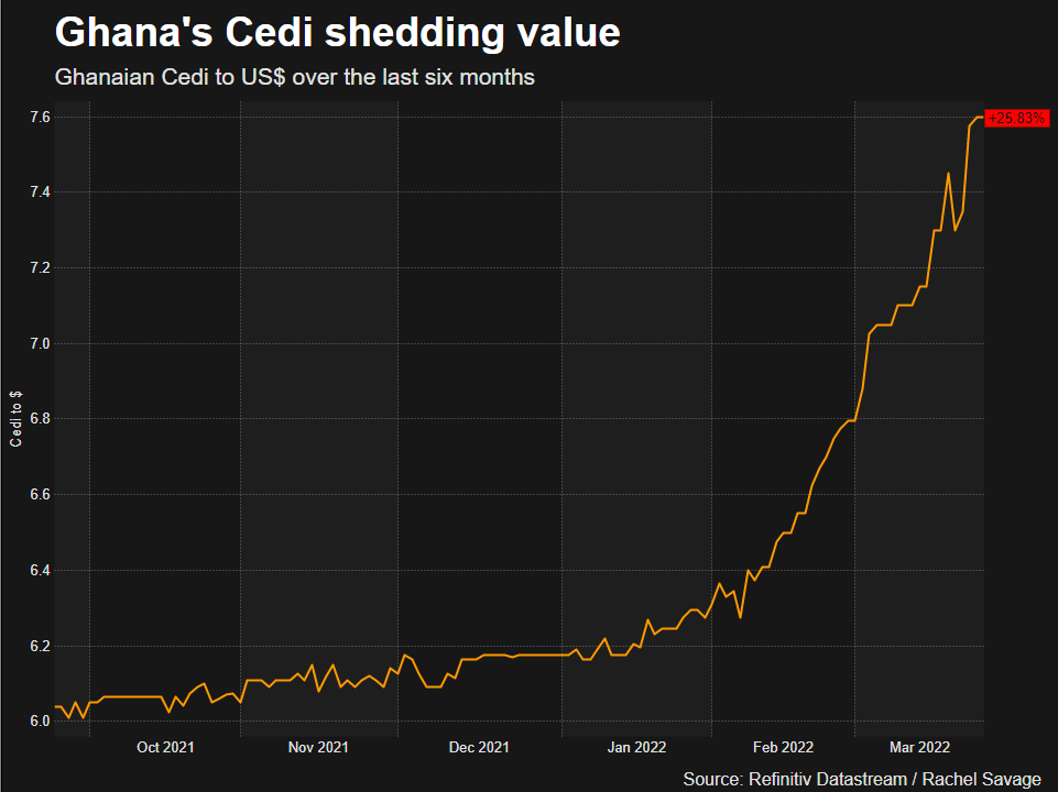 Ghana's Cedi shedding value