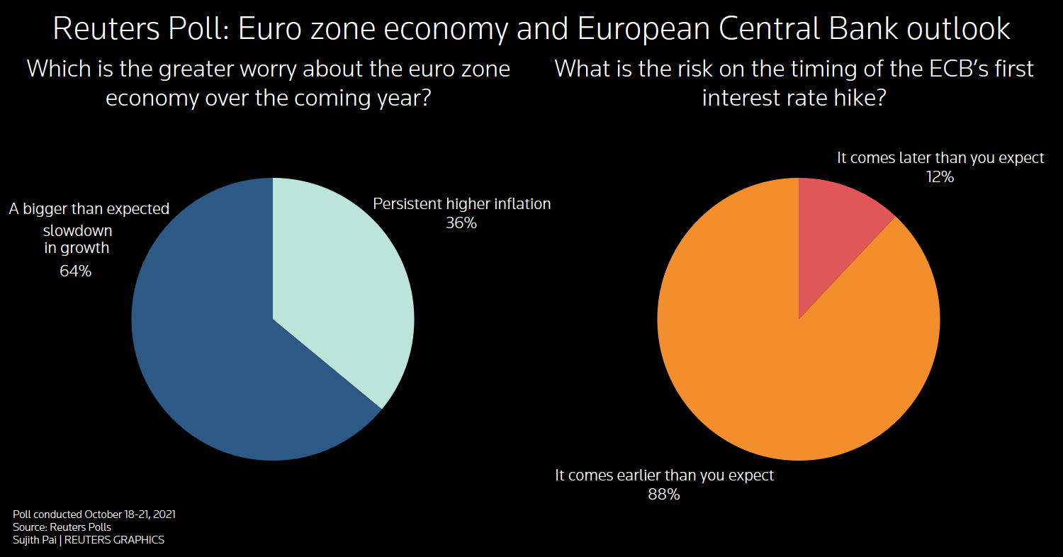 Reuters poll graphic on euro zone economy and European Central Bank's policy outlook