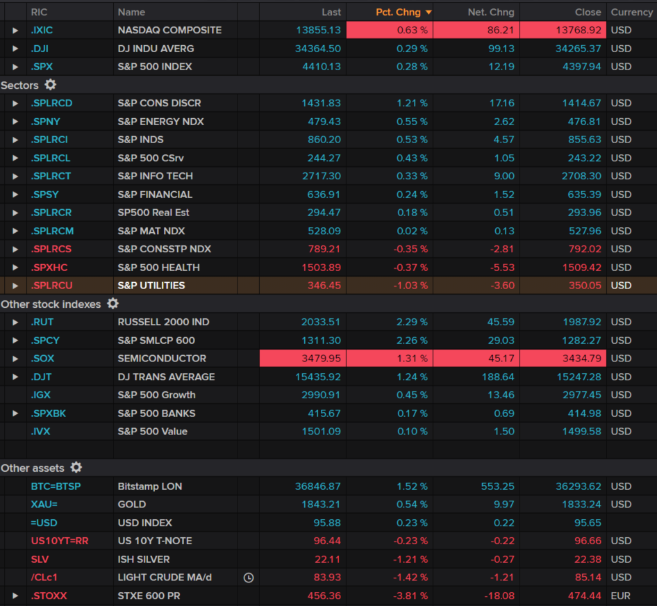 LIVE MARKETS Mood swing Monday: from sell-off to rally | Reuters