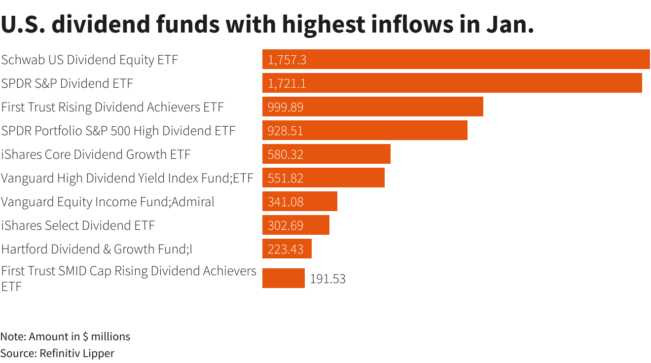 U.S. dividend funds with highest inflows in Jan.