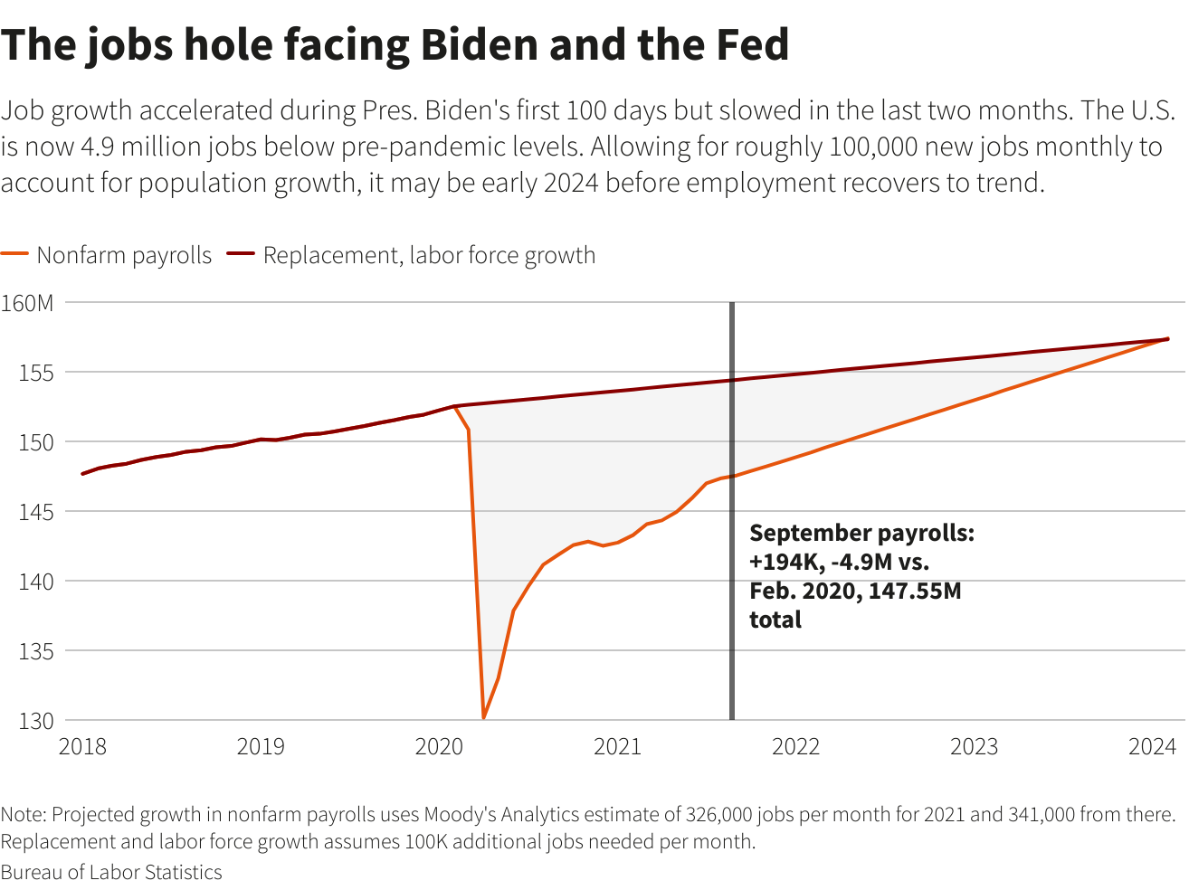 The jobs hole facing Biden and the Fed The jobs hole facing Biden and the Fed