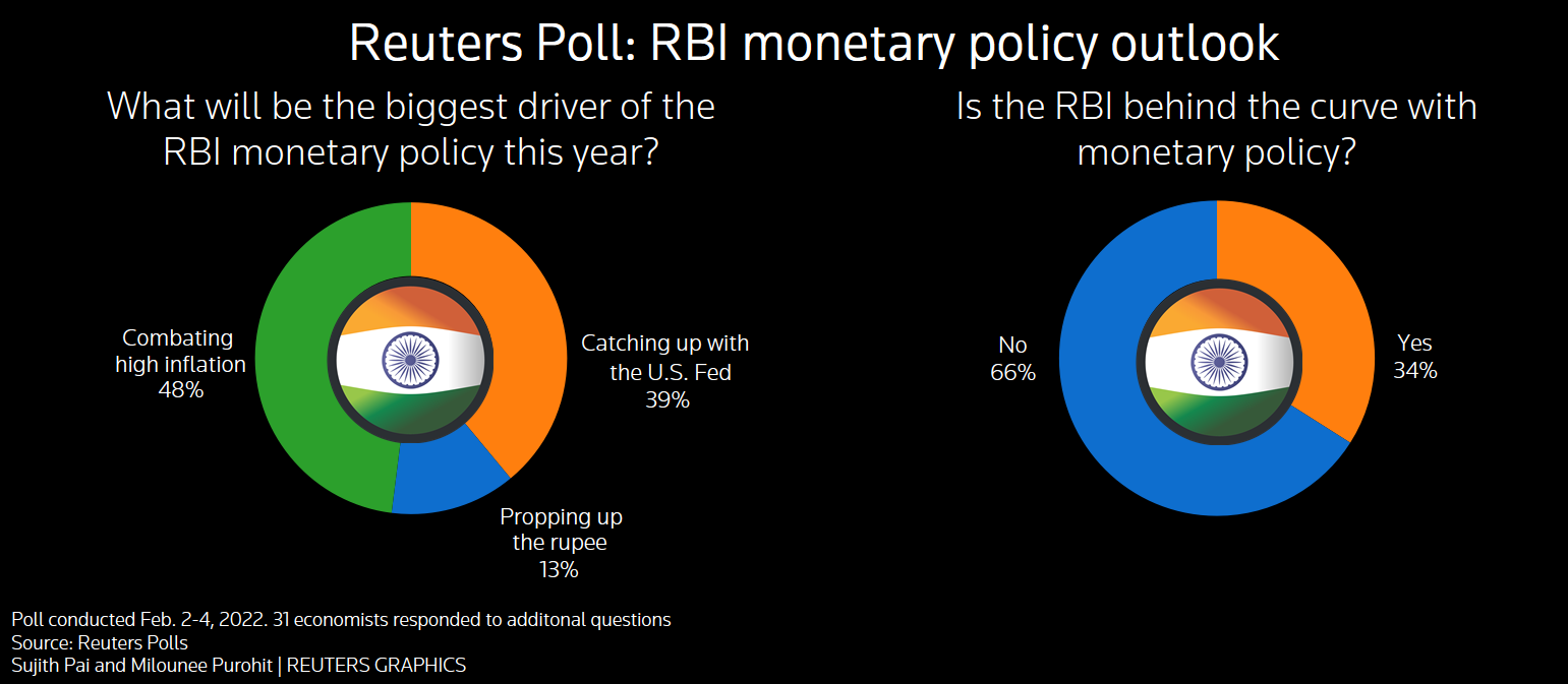 Reuters poll graphic on RBI monetary policy outlook