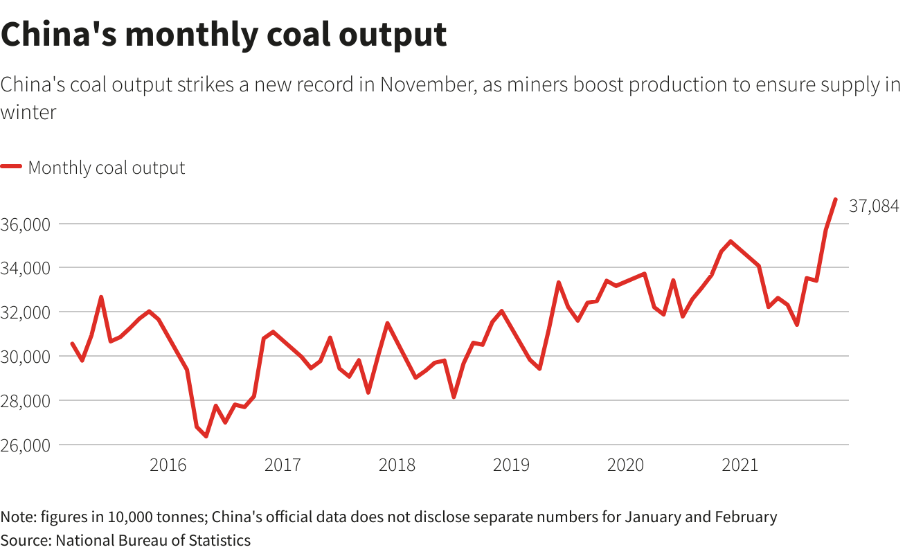 China's monthly coal output