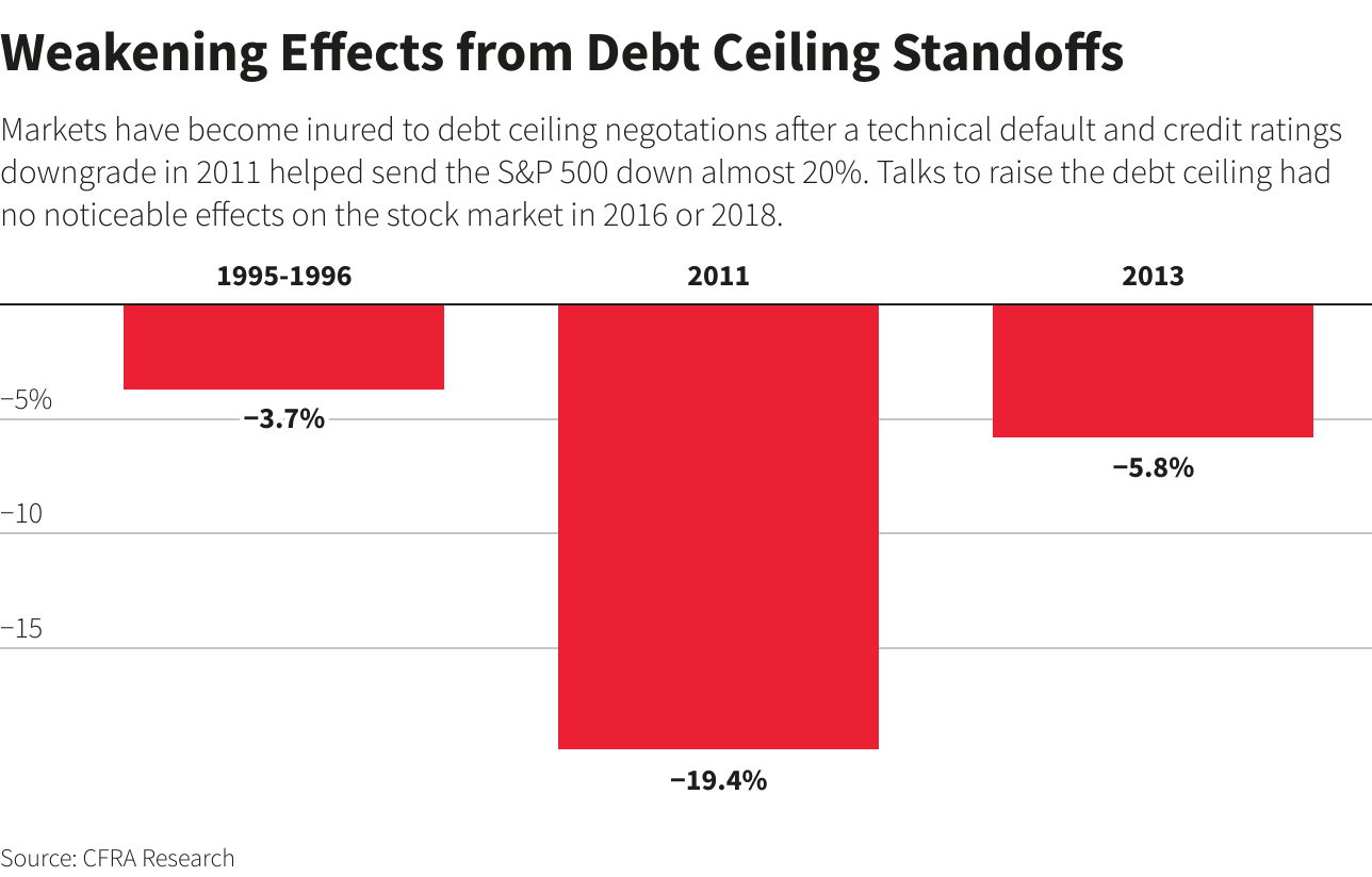 Weakening Effects from Debt Ceiling Standoffs<br> Weakening Effects from Debt Ceiling Standoffs<br>