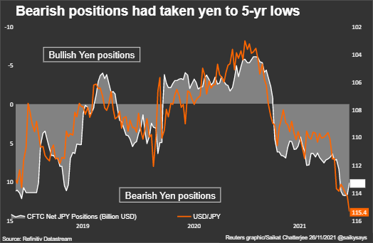 Yen positions