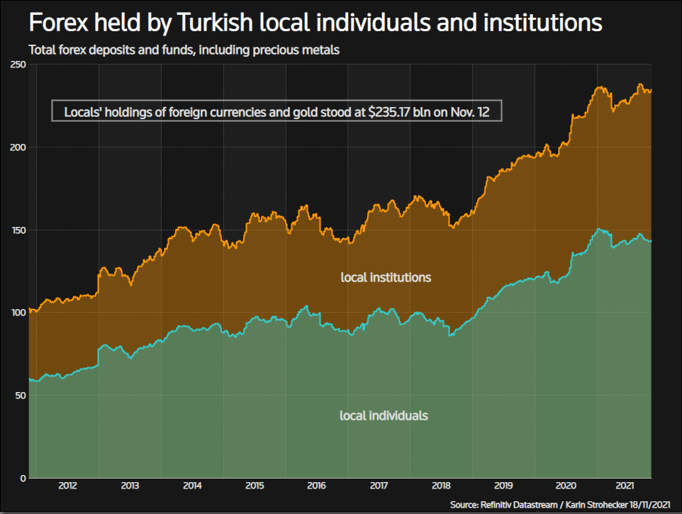 Turkey FX held by local firms and individuals