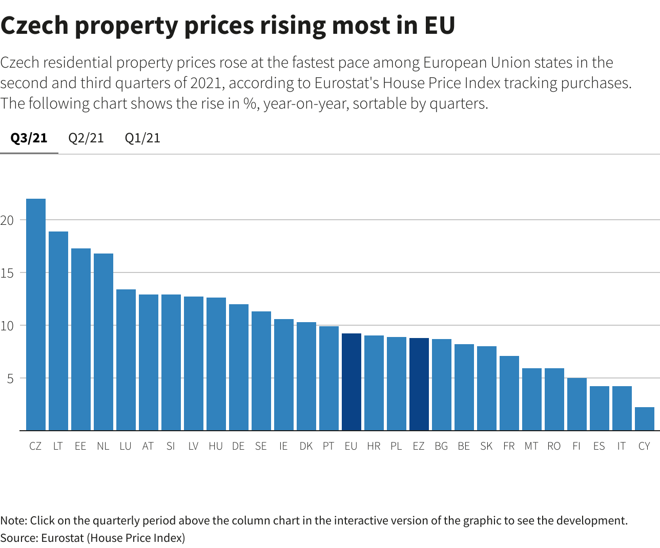Czech property prices rising most in EU