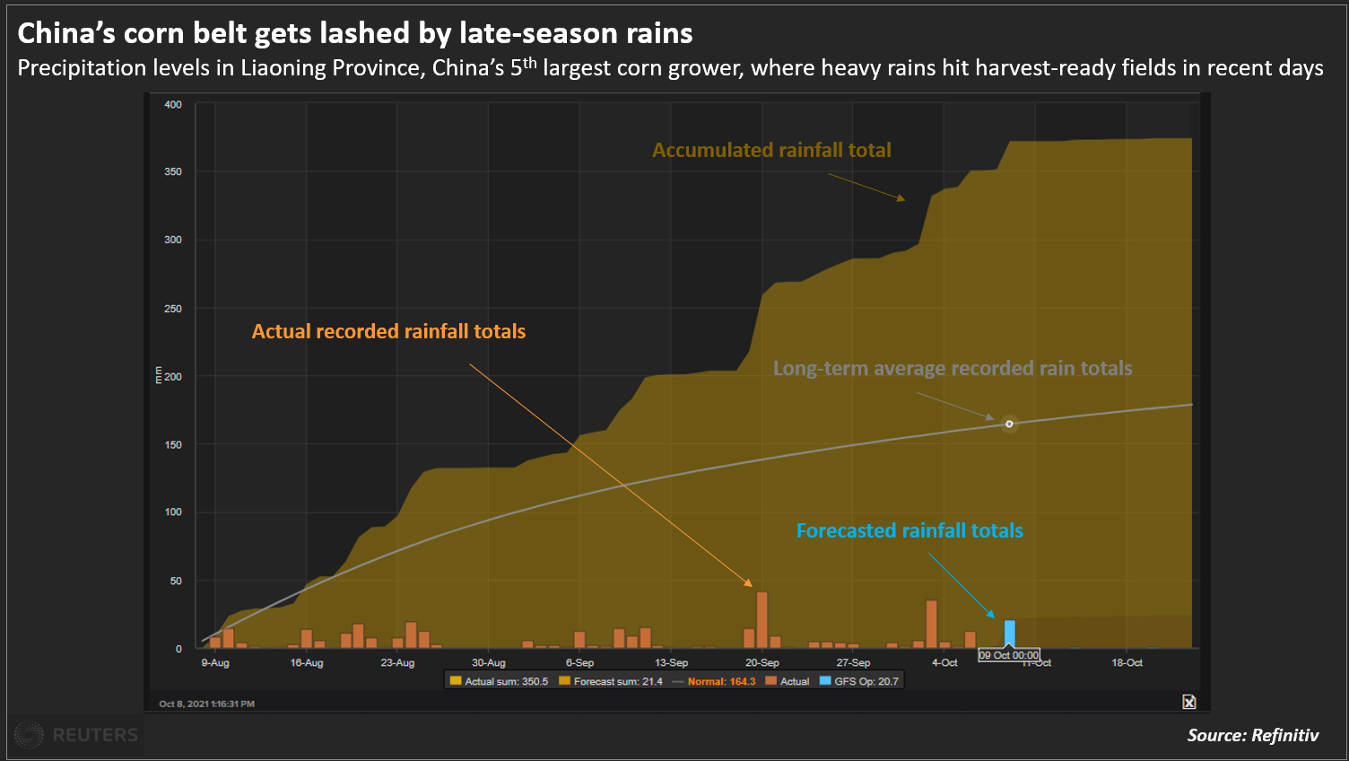 China’s corn belt gets lashed by late-season rains