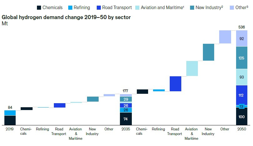 Global hydrogen demand change 2019-50 by sector
