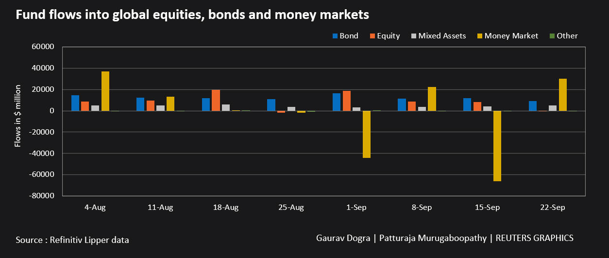 Global money market funds see biggest inflow in seven weeks Lipper