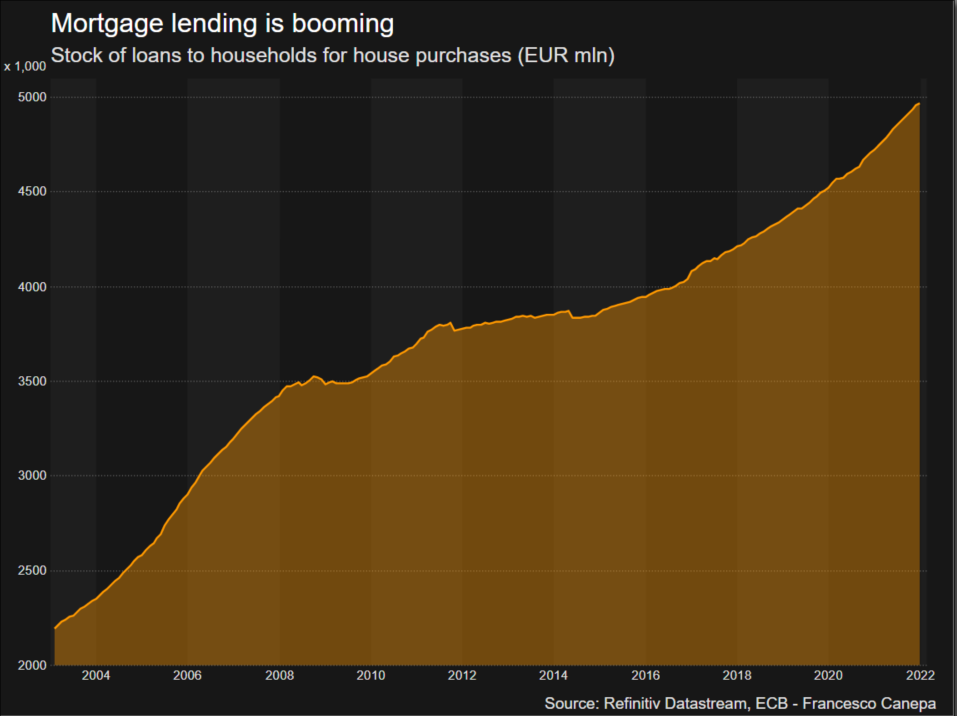 Mortgage lending is booming