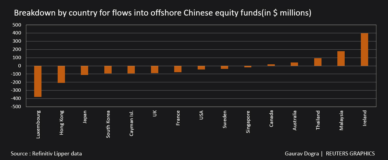 Breakdown by country for flows into China equity funds