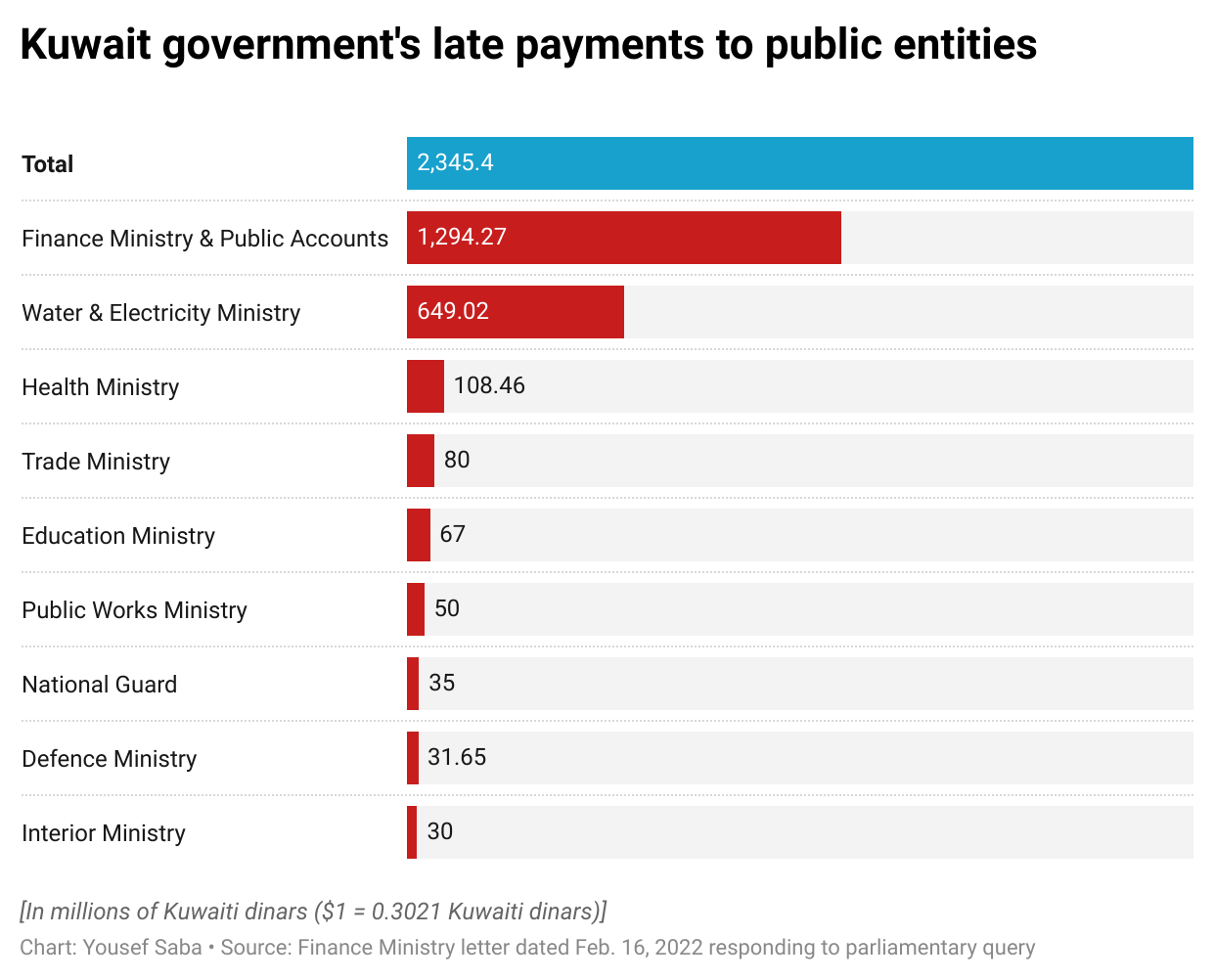 Kuwait government's late payments to public entities