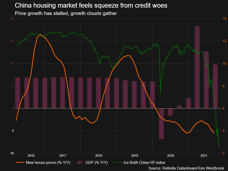 China housing market feels squeeze from credit woes