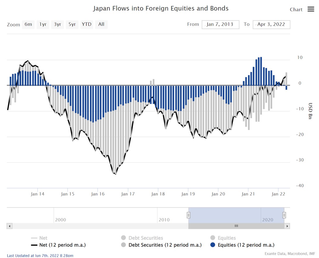 Japan's overseas portfolio flows