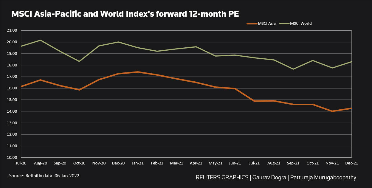 MSCI Asia-Pacific and World index's PE