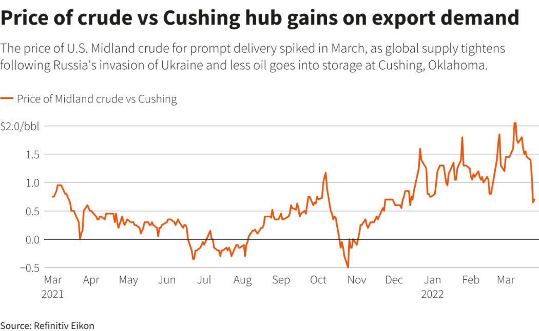 Price of crude vs Cushing hub gains on export demand