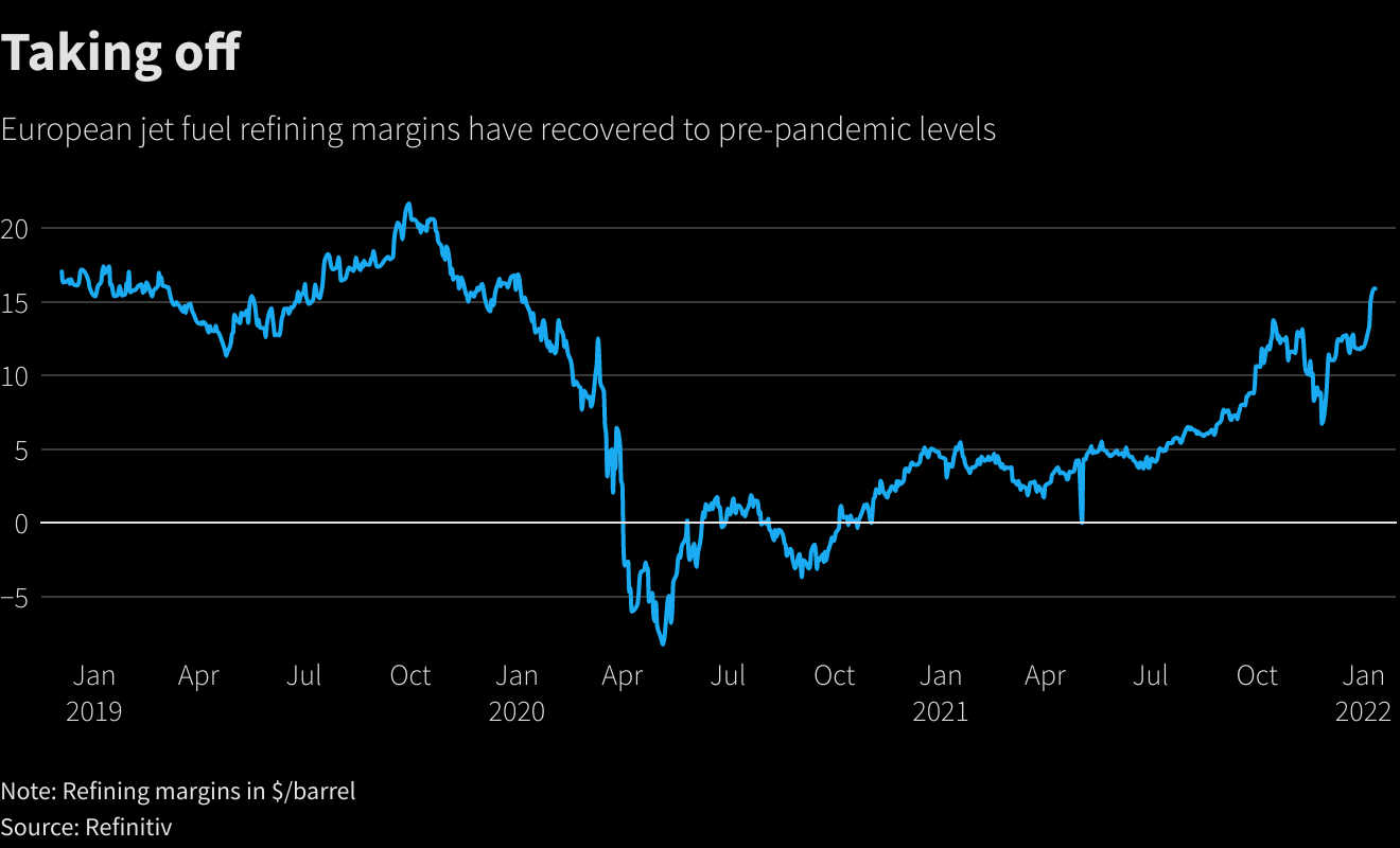 European jet fuel refining margins take off despite Omicron Reuters