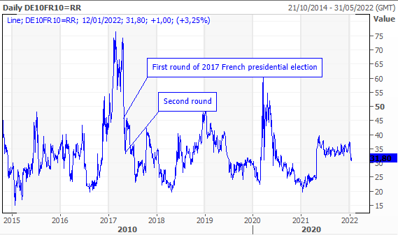 FR-DE Spread