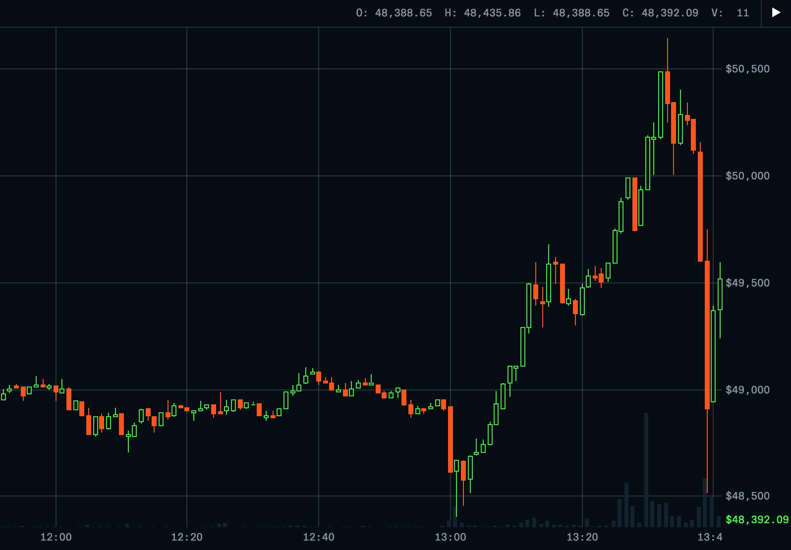 chart bitcoin coinbase)