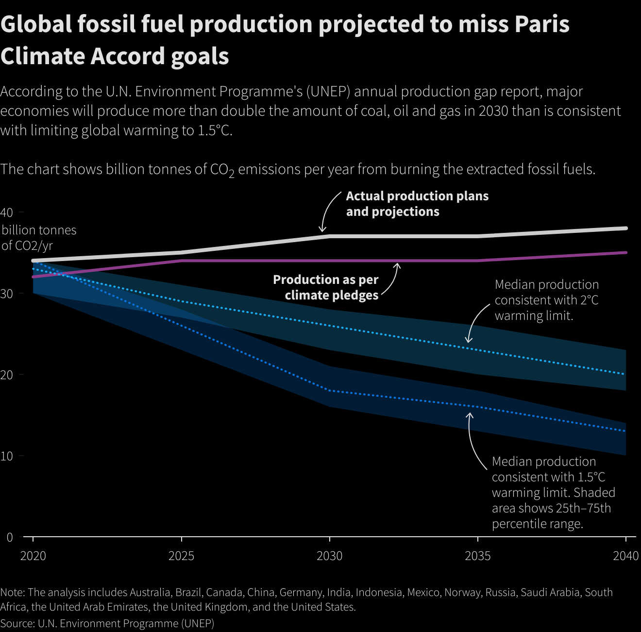 Global fossil fuel production projected to miss Paris Climate Accord goals