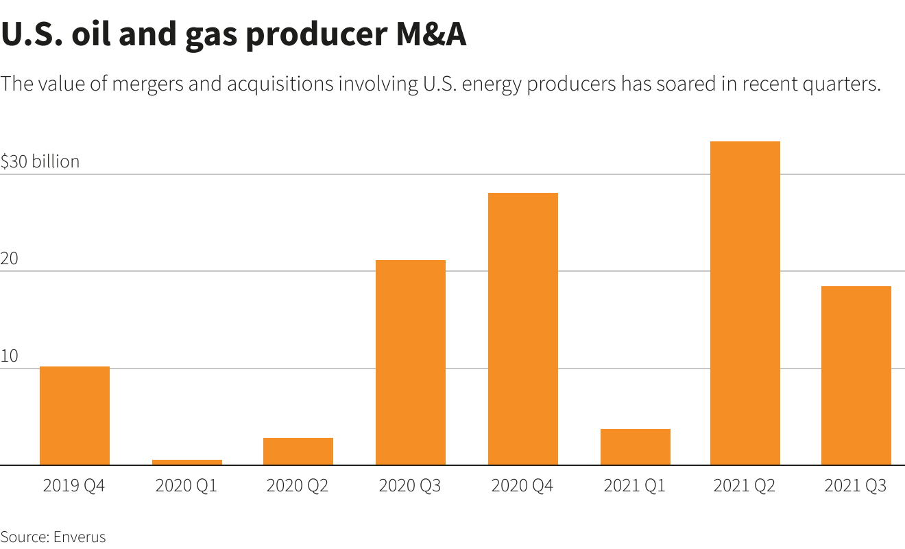 U.S. oil and gas producer M&A
