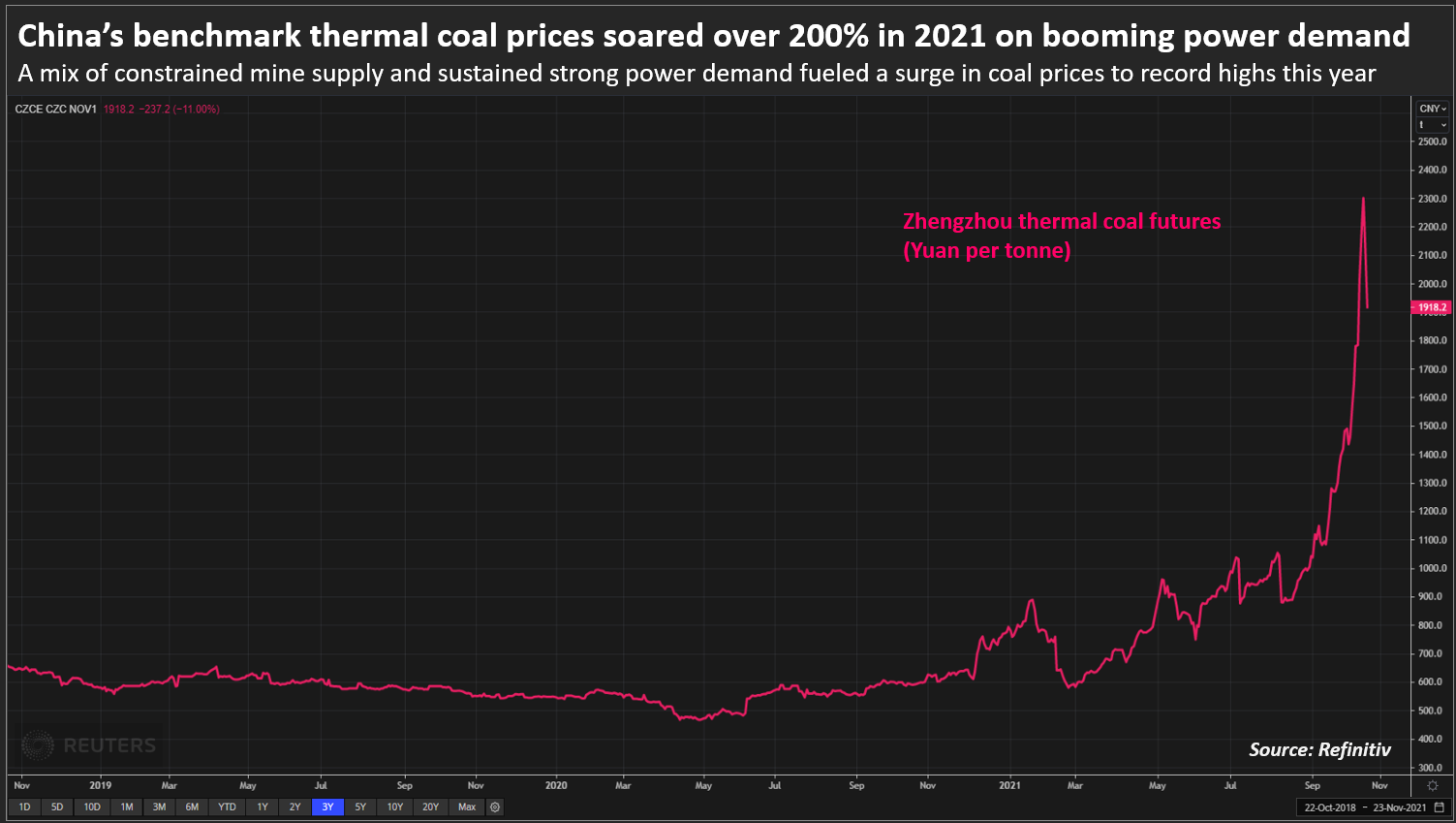 China coal surge puts supply record, power jump within reach | Reuters