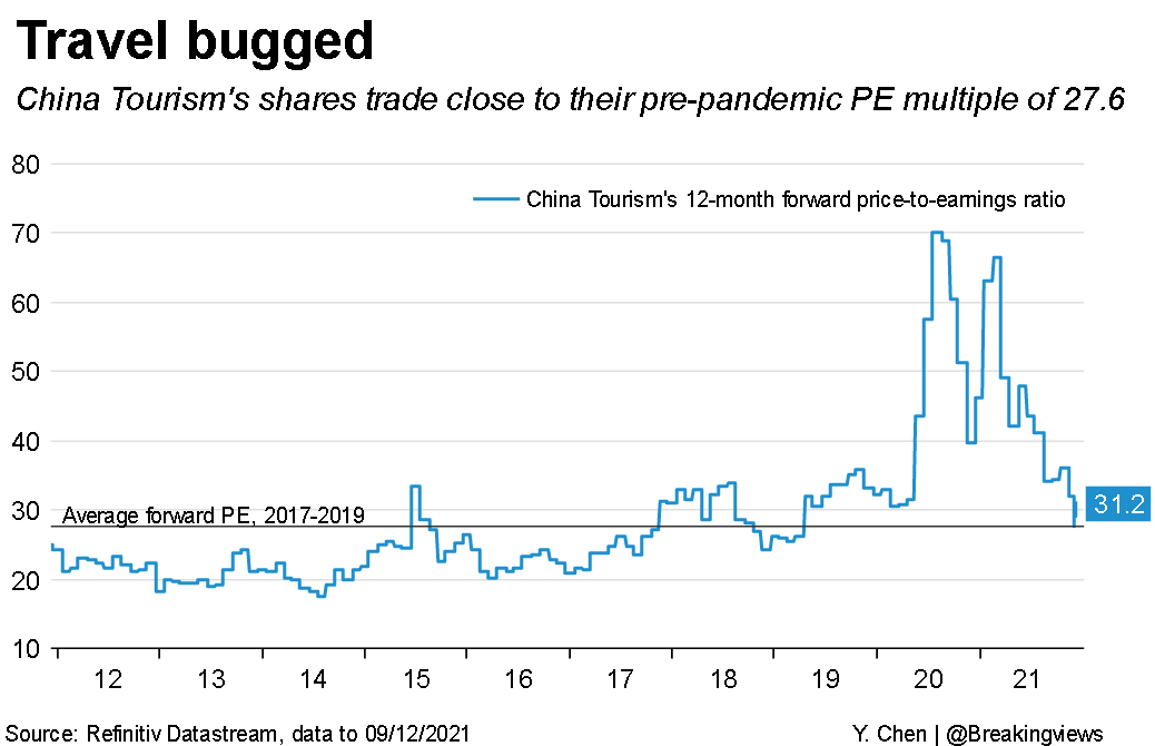 Travel bugged: China Tourism's shares trade close to their pre-pandemic PE multiple of 27.6
