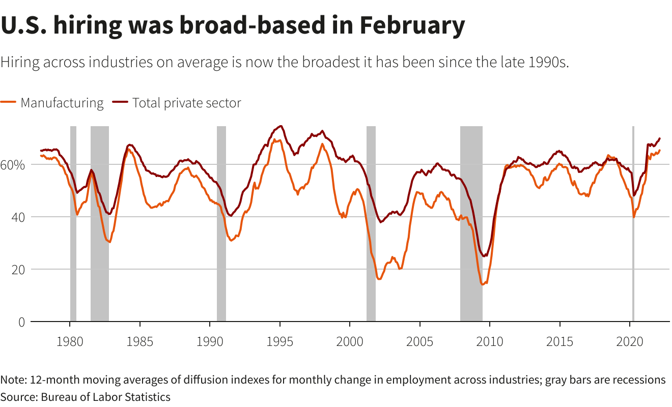U.S. hiring was broad-based in February