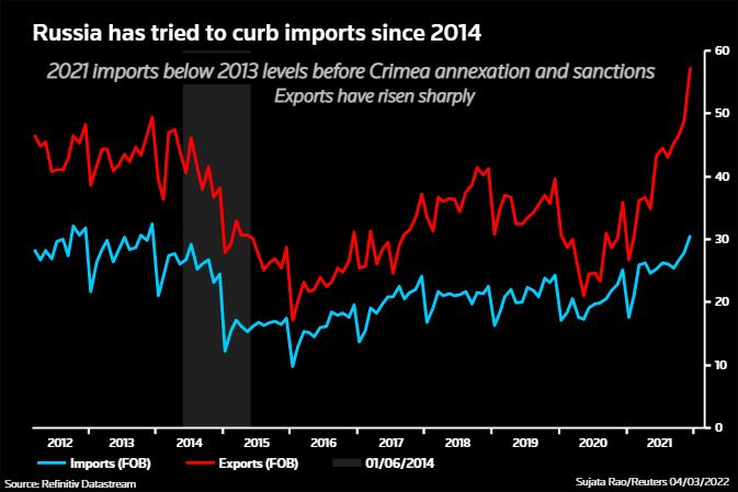 Russian imports and exports