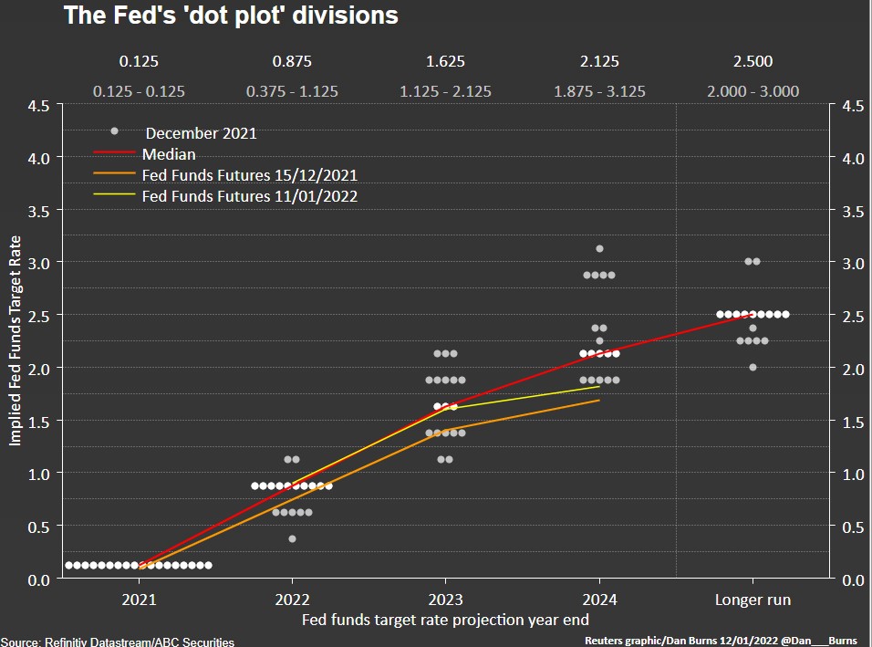 Fed's  'Dot Plot' Projections