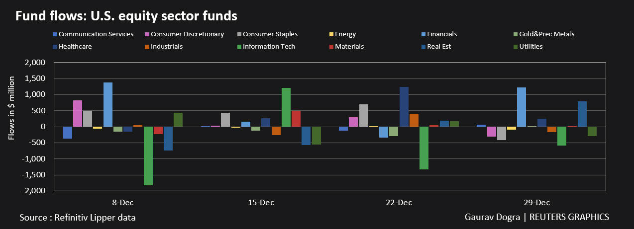 U.S. Equity Funds Receive Big Inflows As Investors Downgrade Omicron ...